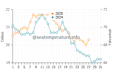 Geelong water temp chart in March