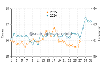Temperature dell'acqua a Gefira a marzo