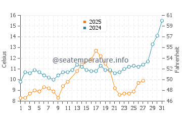 Gemlik water temp chart in March
