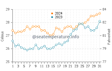 General Luna water temp chart in March