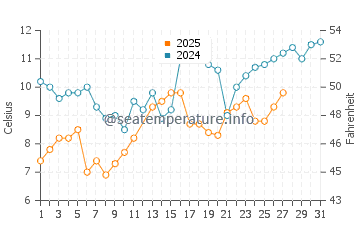 Geoje water temp chart in March