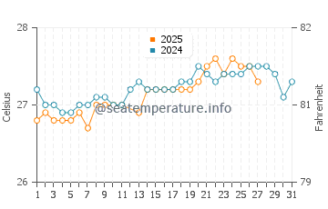 George Hill water temp chart in March