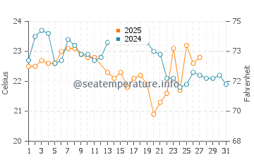 Gerringong water temp chart in March