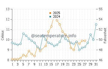 Temperatura del agua en Gerze en marzo