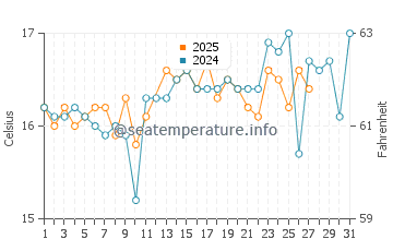 Wassertemperatur Għadira im März