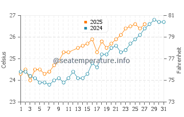 Ghogha water temp chart in March