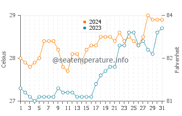 Gibgos water temp chart in March