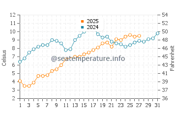 Gibson Island water temp chart in March