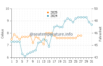 Wassertemperatur Gibsons im März