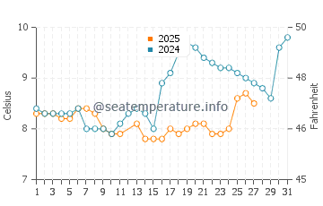 Gig Harbor water temp chart in March