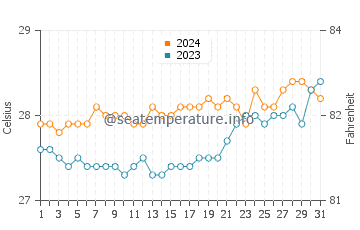 Gigmoto water temp chart in March