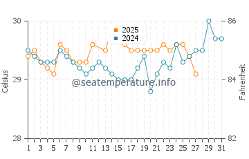 Temperatura vode u Gili Trawangan u ožujku