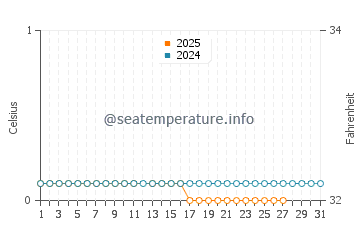 Gimli water temp chart in March