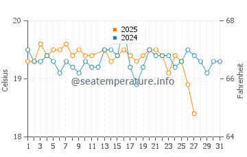 Giniginamar water temp chart in March