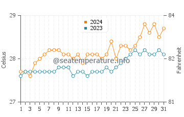Giporlos water temp chart in March