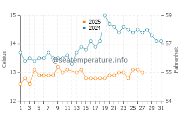 Temperatura del agua en Gerona en marzo