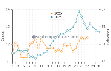 Temperature dell'acqua a Gironda a marzo