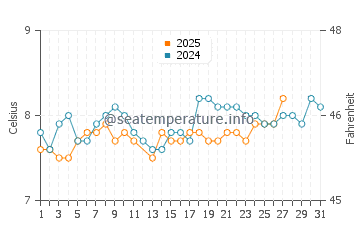 Temperature dell'acqua a Girvan a marzo