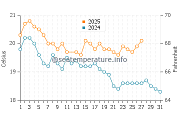 Gisborne water temp chart in March