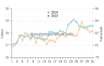 Temperatura del agua en Gitagum en marzo