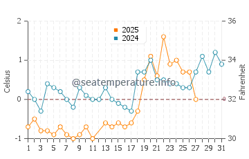 Glace Bay water temp chart in March