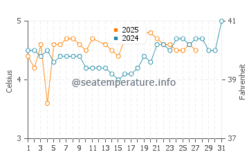 Glacier Bay water temp chart in March