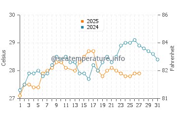 Temperature dell'acqua a Gladden Spit a marzo