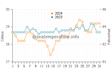 Temperatura vode u Glan Peidu u ožujku