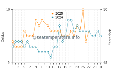 Glandore water temp chart in March
