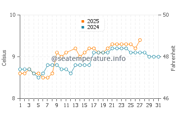 Temperature dell'acqua a Glassilaun a marzo