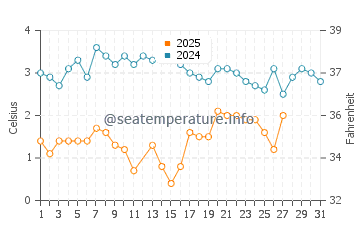 Glen Arbor water temp chart in March