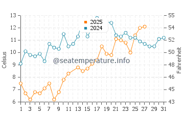 Gloucester Point water temp chart in March
