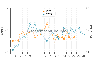 Temperatura da água em Glover's Reef em março