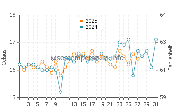 Wassertemperatur Gnejna Bay im März