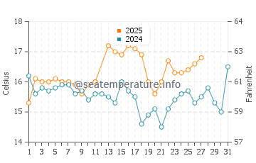 Gobo water temp chart in March