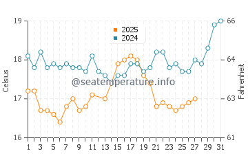 Gocek water temp chart in March