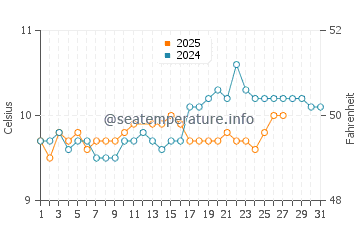 Godrevy water temp chart in March