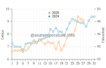 Goldcliff water temp chart in March