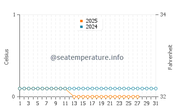 Goldfields water temp chart in March