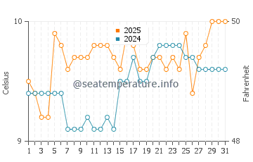 Goleen water temp chart in March