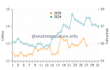 Golf de Roses water temp chart in March