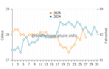 Gonaives water temp chart in March
