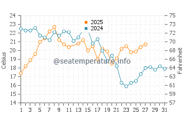 Temperature dell'acqua a Gonubie a marzo