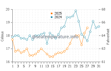 Temperatura del agua en Gonzaga Bay en marzo