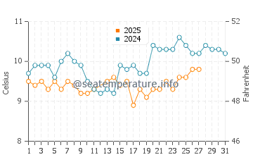 Goodrington water temp chart in March