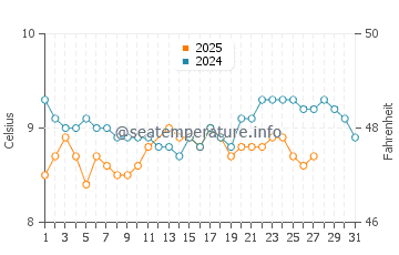 Goodwick water temp chart in March