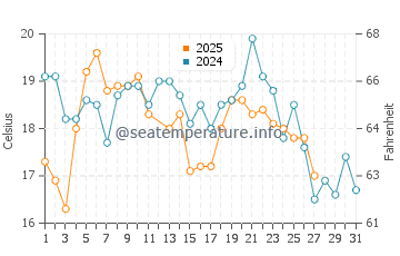 Temperature dell'acqua a Gordon's Bay a marzo
