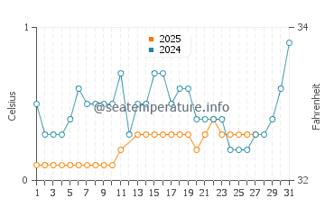 Gore Bay water temp chart in March