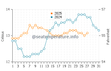 Gorliz water temp chart in March
