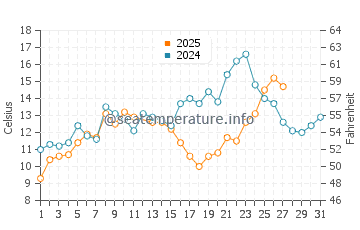 Temperature dell'acqua a Goro a marzo